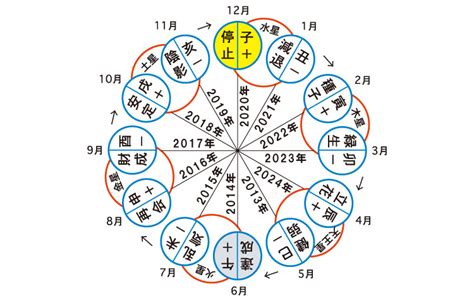 六世占星術計算|2025年六星占術早見表！大殺界も自動計算で調べる